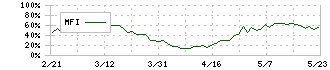 第一実業(8059)のMFI