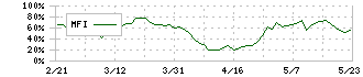 西華産業(8061)のMFI