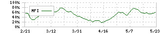 佐藤商事(8065)のMFI