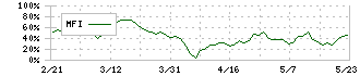 三谷商事(8066)のMFI