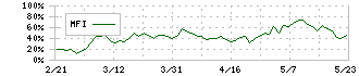 東京産業(8070)のMFI