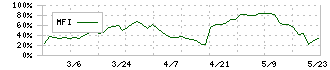 東海エレクトロニクス(8071)のMFI