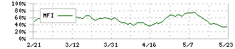 ユアサ商事(8074)のMFI