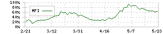 神鋼商事(8075)のMFI