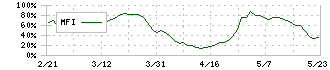 カノークス(8076)のMFI