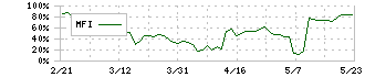 トルク(8077)のMFI