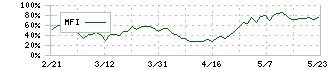 阪和興業(8078)のMFI