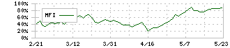 カナデン(8081)のMFI