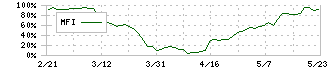 ナラサキ産業(8085)のMFI