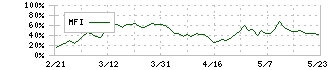 ニプロ(8086)のMFI