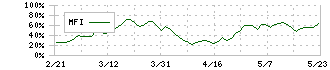 岩谷産業(8088)のMFI