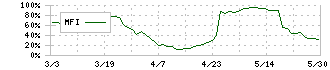 ナイス(8089)のMFI