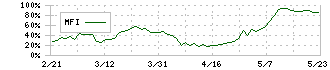 ニチモウ(8091)のMFI