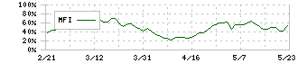 三愛オブリ(8097)のMFI