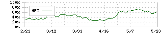 稲畑産業(8098)のMFI