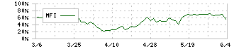 ＧＳＩクレオス(8101)のMFI