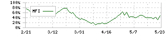 明和産業(8103)のMFI