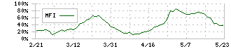 クワザワホールディングス(8104)のMFI