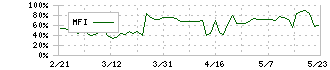 堀田丸正(8105)のMFI