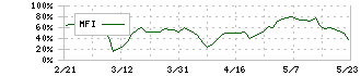 キムラタン(8107)のMFI