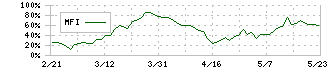 ゴールドウイン(8111)のMFI