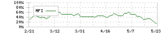 ユニ・チャーム(8113)のMFI