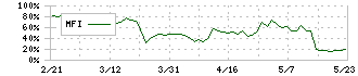 ムーンバット(8115)のMFI