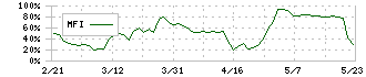 キング(8118)のMFI