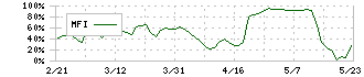 三栄コーポレーション(8119)のMFI