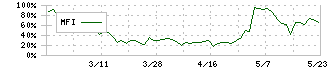 川辺(8123)のMFI