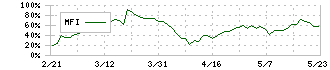 ワキタ(8125)のMFI