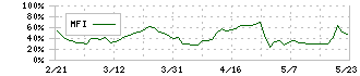 ヤマト　インターナショナル(8127)のMFI