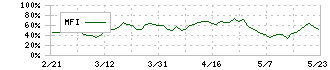 東邦ホールディングス(8129)のMFI