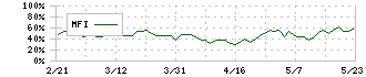 サンゲツ(8130)のMFI