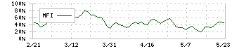 シナネンホールディングス(8132)のMFI