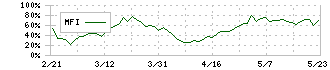 伊藤忠エネクス(8133)のMFI