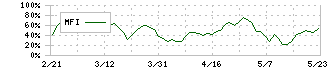 ゼット(8135)のMFI