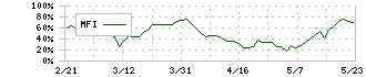 サンリオ(8136)のMFI