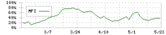 三京化成(8138)のMFI