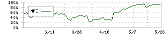 ナガホリ(8139)のMFI