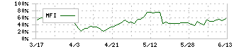 新光商事(8141)のMFI