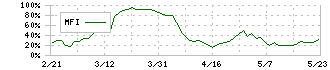 トーホー(8142)のMFI