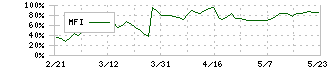 ラピーヌ(8143)のMFI