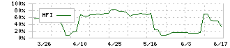 デンキョーグループホールディングス(8144)のMFI