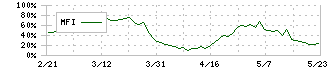 トミタ(8147)のMFI