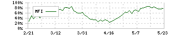 三信電気(8150)のMFI