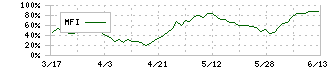 東陽テクニカ(8151)のMFI