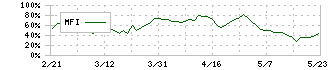 モスフードサービス(8153)のMFI