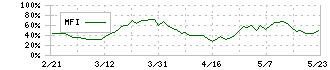 加賀電子(8154)のMFI