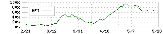 都築電気(8157)のMFI